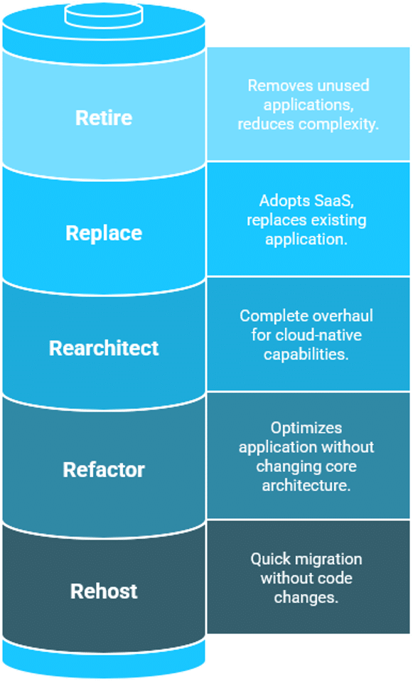 Cloud Migration Strategies
